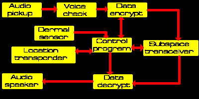 Personal communication systems diagram